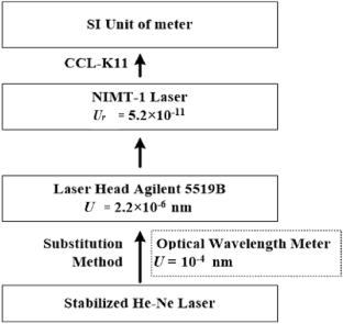 Optical Wavelength Calibration for Stabilized He–Ne laser 633 nm Using Substitution Method