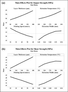 Modelling and prediction of mechanical properties of FFF-printed polycarbonate parts using ML and DA hybrid approach