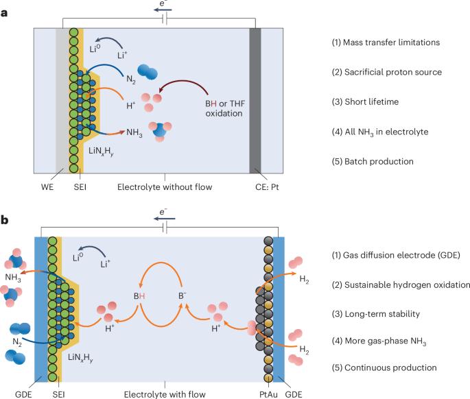 Towards sustainable metal-mediated ammonia electrosynthesis