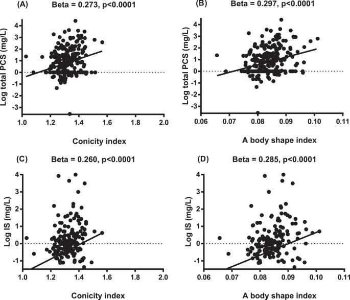 Associations of circulating total p-cresylsulfate and indoxyl sulfate concentrations with central obesity in patients with stable coronary artery disease: sex-specific insights