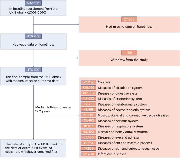 Observational and genetic evidence disagree on the association between loneliness and risk of multiple diseases