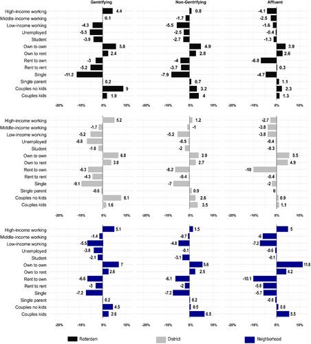 Spatial dynamics of incoming movers and the state-led gentrification process: The case of Rotterdam