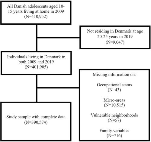 The long-term impact of Danish vulnerable neighbourhoods in adolescence on employment status in emerging adulthood