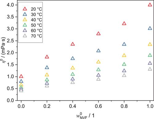 Termination Kinetics of N-Vinyl Formamide Radical Polymerization in Aqueous Solution