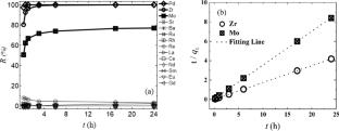 Preparation of a covalent organic framework-modified silica-gel composite for the effective adsorption of Pd(II), Zr(IV) and Mo(VI) from nitric acid solution