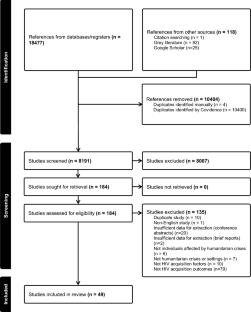 A Scoping Review of Factors Associated with HIV Acquisition in the Context of Humanitarian Crises