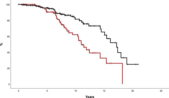 Prognostic value of response to first-line hydroxyurea according to IPSET stratification in essential thrombocythemia