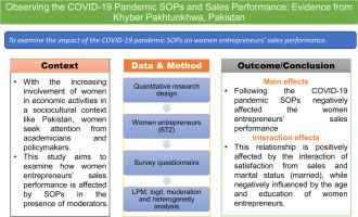 Observing the COVID-19 pandemic SOPs and sales performance: Evidence from Khyber Pakhtunkhwa, Pakistan