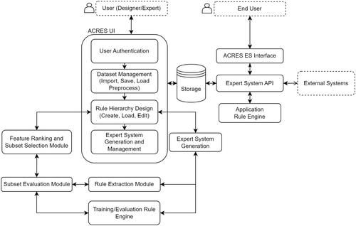 ACRES: A framework for (semi)automatic generation of rule-based expert systems with uncertainty from datasets