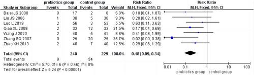 Meta-analysis of probiotics efficacy in the treatment of minimum hepatic encephalopathy