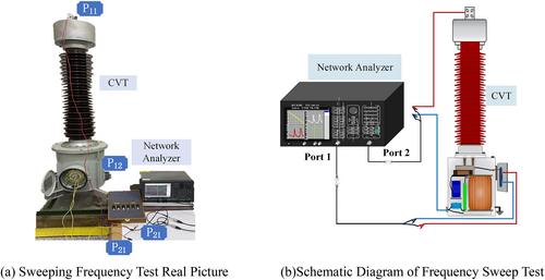 Harmonic voltage phasor reconstruction and harmonic state estimation based on the measurement data of a capacitive voltage transformer