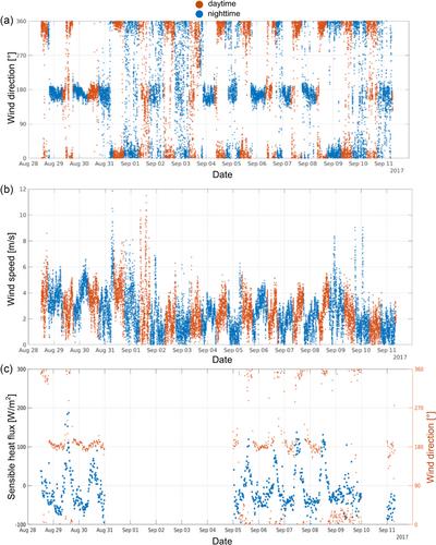 Development of the critical zone environment in the highly dynamic landscape of the Forni Glacier forefield: Winds, tree vegetation, pedogenesis and surface waters after glacier retreat