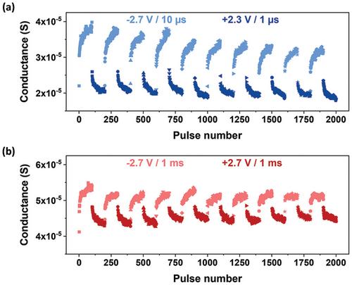 Impact of the La2NiO4+δ Oxygen Content on the Synaptic Properties of the TiN/La2NiO4+δ/Pt Memristive Devices