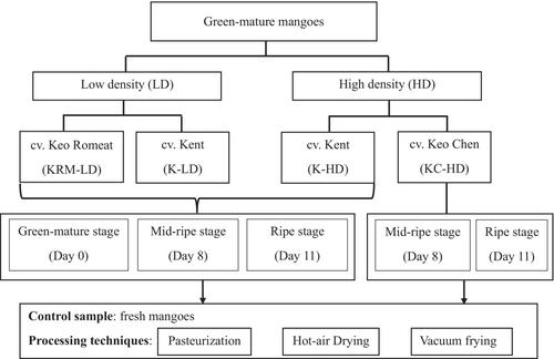 Predictive models for estimating the sugar content and organic acids in processed mangoes based on the initial content