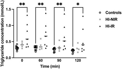 Value of measuring markers of lipid metabolism in horses during an oral glucose test