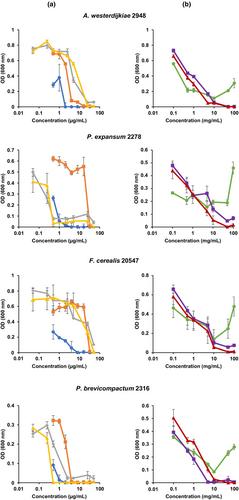 Comparing the activity and interactions of the antifungal protein PeAfpA with conventional fungicides and food preservatives against mycotoxigenic fungi