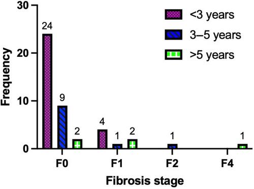 FibroScan compared to liver biopsy for accurately staging recurrent hepatic steatosis and fibrosis after transplantation for MASH