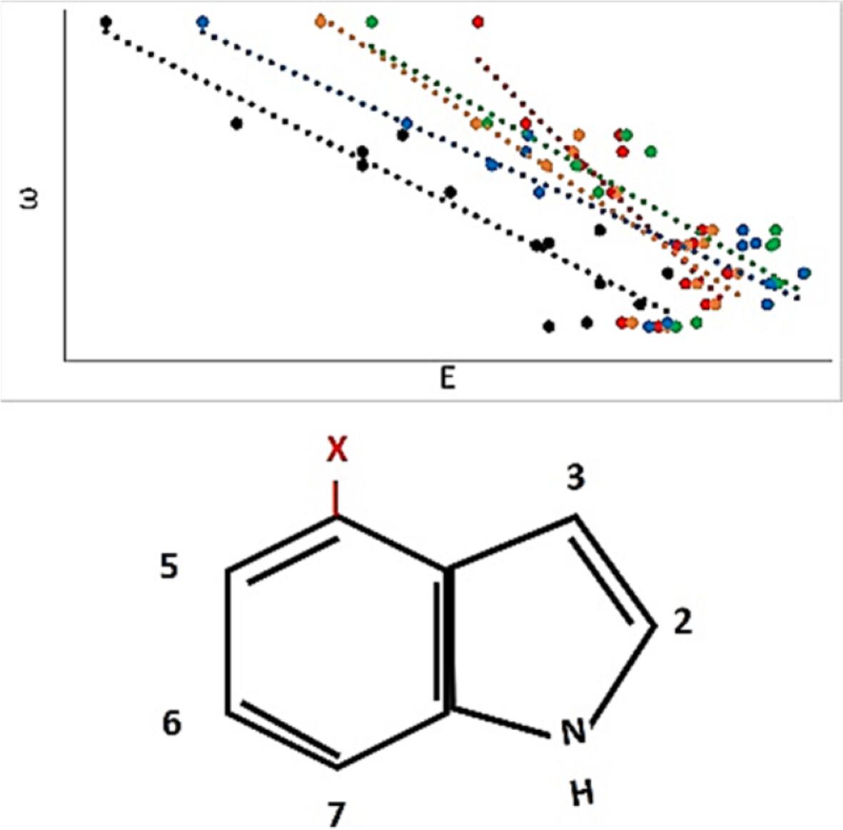 Modeling the effect of substituents on the electronically excited states of indole derivatives