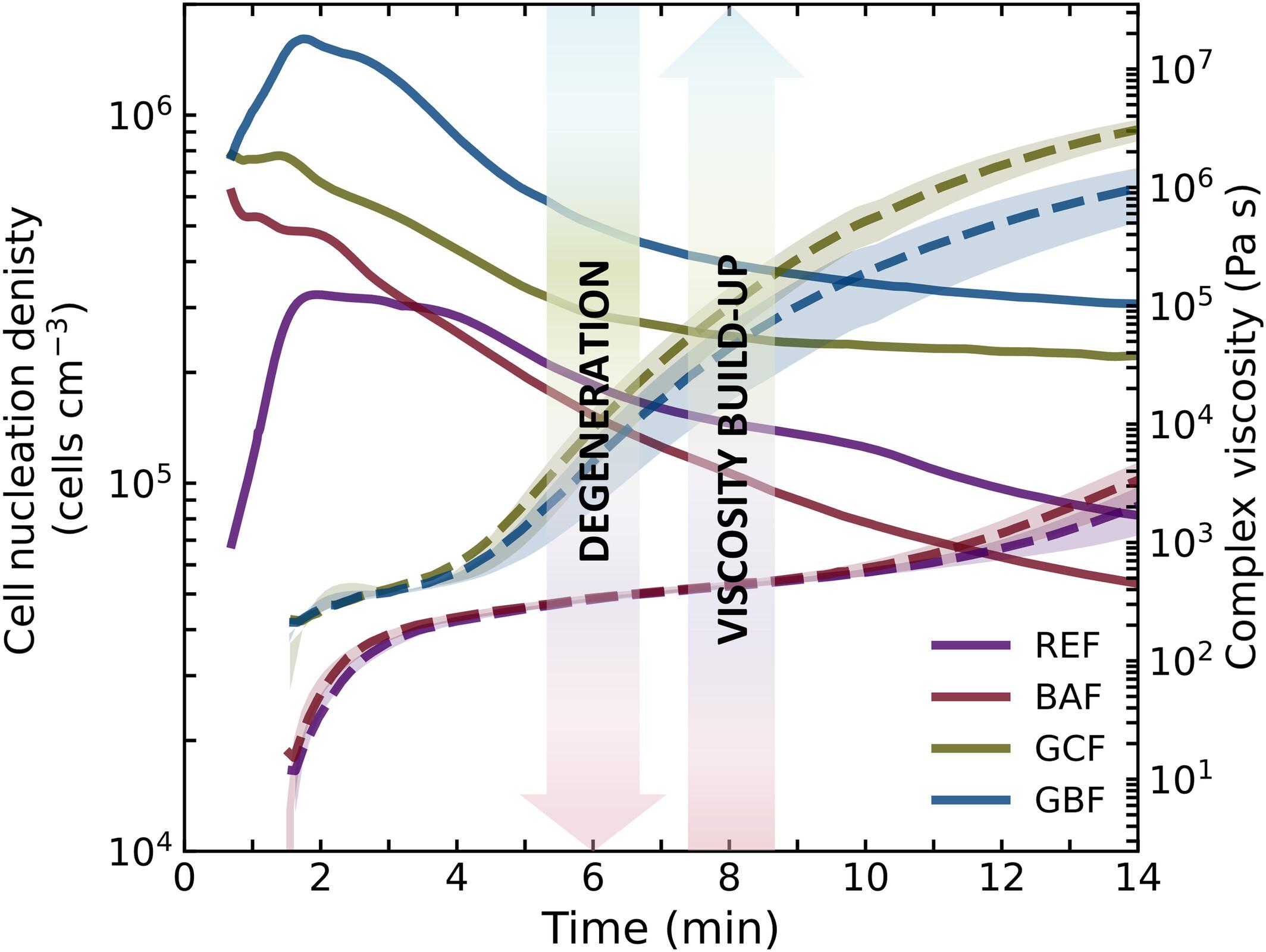 The influence of viscosity buildup on the foaming dynamics of rigid polyurethane foams