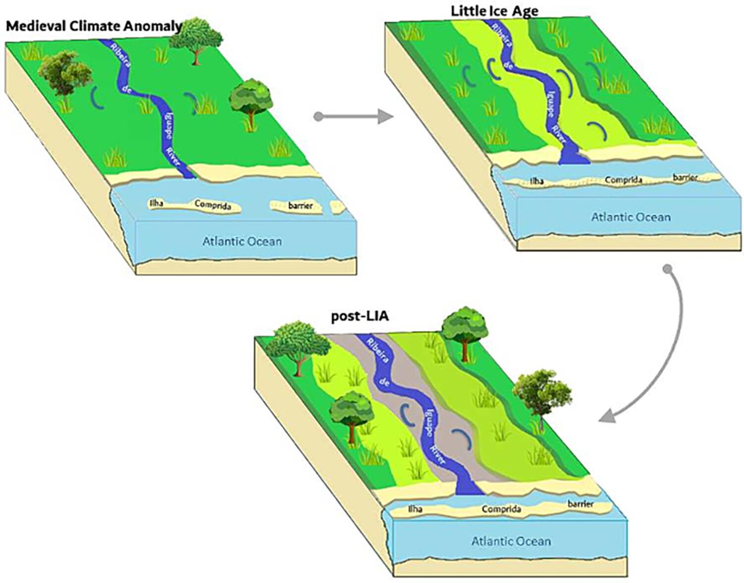 Fluvial responses to Holocene climatically induced coastline migration in the Iguape River estuary (Southeast Brazil)