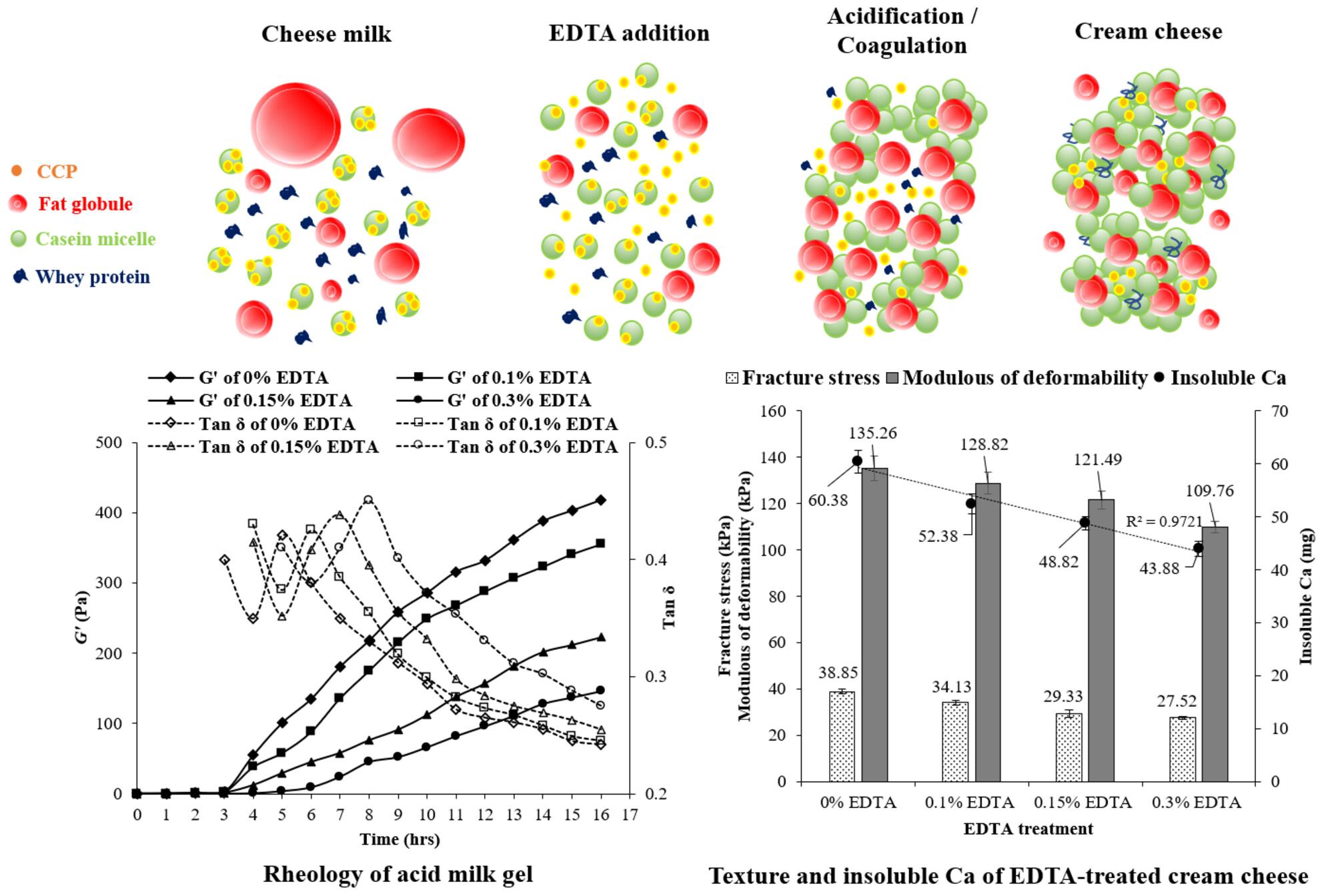 The impact of calcium sequestration on the material and structural properties of acid milk gels and corresponding cream cheeses