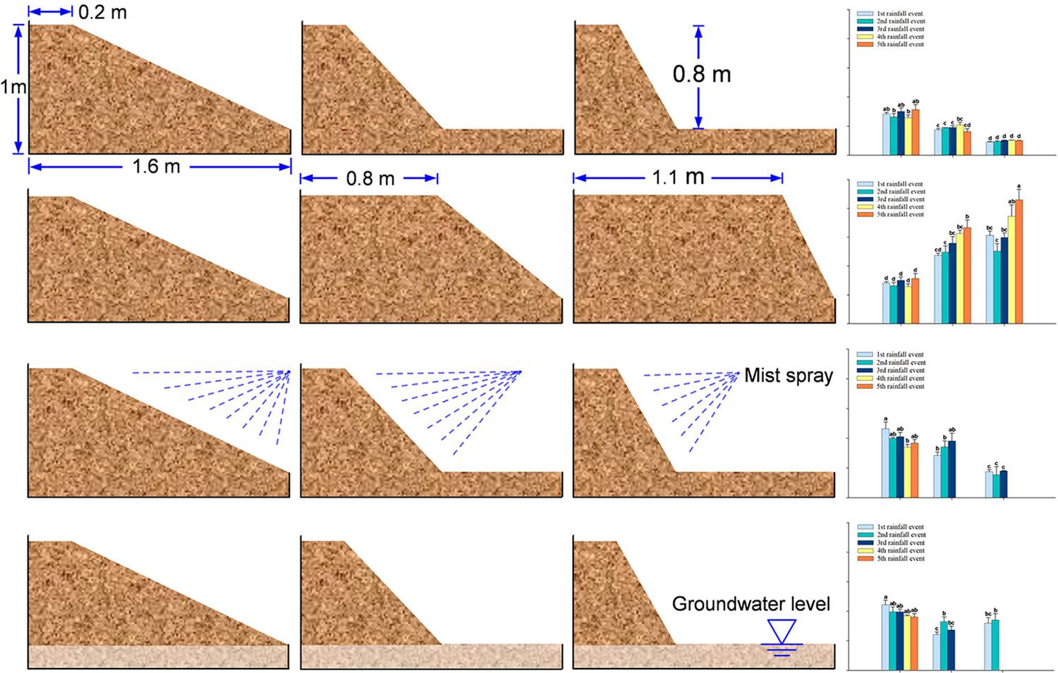 Effect of soil hydrological conditions on rainfall erosion on coastal saline soil slopes