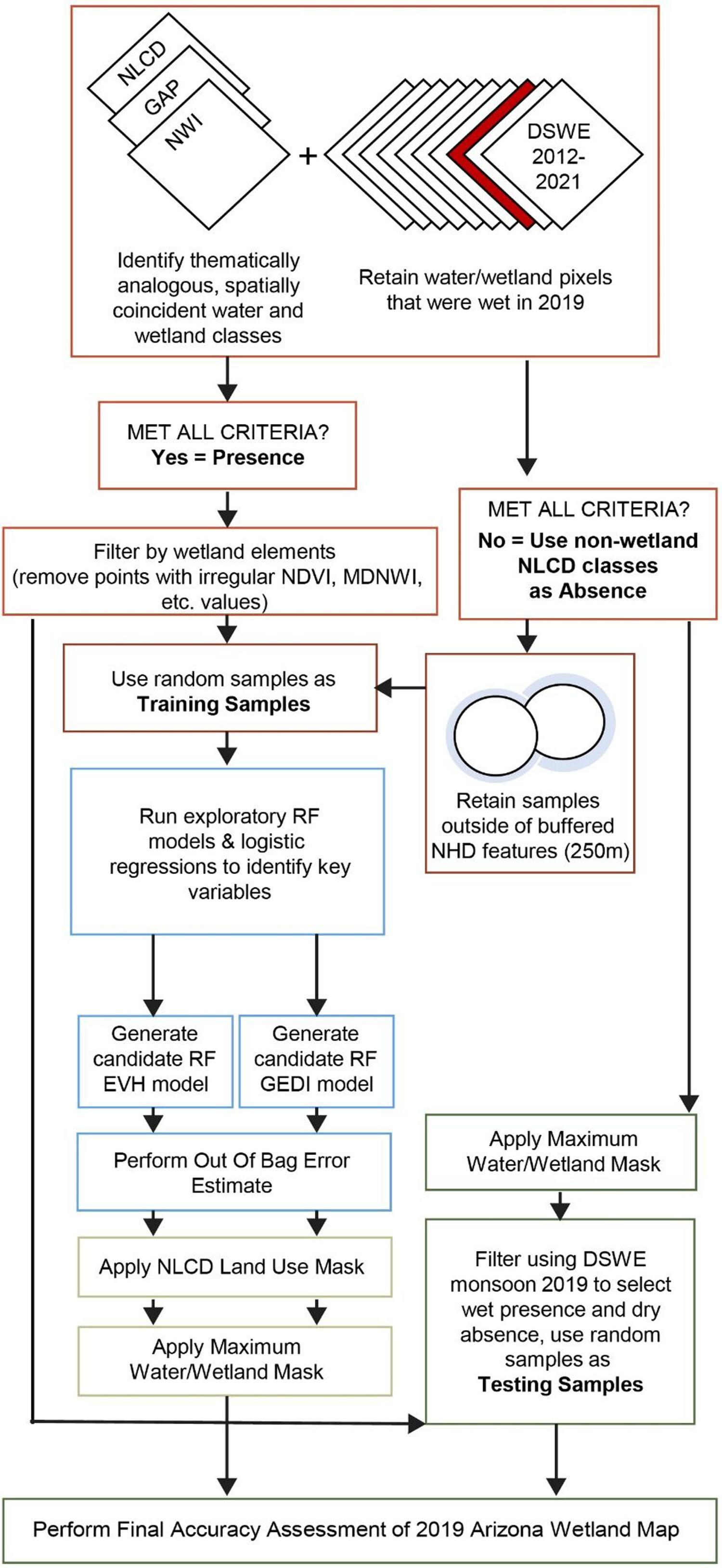 The feasibility of using national-scale datasets for classifying wetlands in Arizona with machine learning