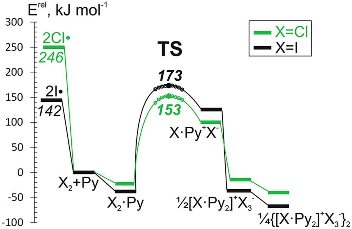 Facile heterolytic bond splitting of molecular chlorine upon reactions with Lewis bases: Comparison with ICl and I2