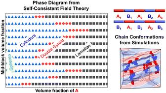 Self-consistent field theory and coarse-grained molecular dynamics simulations of pentablock copolymer melt phase behavior†