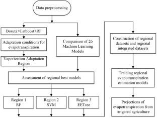 Machine learning-based estimation of evapotranspiration under adaptation conditions: a case study in Heilongjiang Province, China