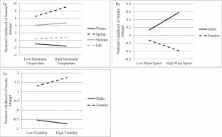 Changes in meteorological conditions as near-term risk factors for suicide attempts