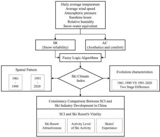 Spatial and temporal assessment of China's skiing climate resources