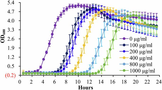 Phenotypic changes and gene expression profiles of Vibrio parahaemolyticus in response to low concentrations of ampicillin