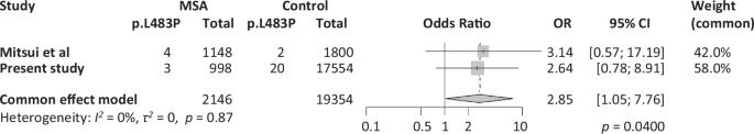 Correction: Association study of GBA1 variants with MSA based on comprehensive sequence analysis -Pitfalls in short-read sequence analysis depending on the human reference genome-