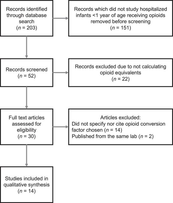 Opioid equipotency conversions for hospitalized infants: a systematic review