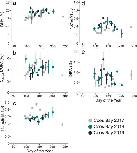 Ocean conditions influence the quality of recruiting benthic marine invertebrate larvae—Insights from fatty acids