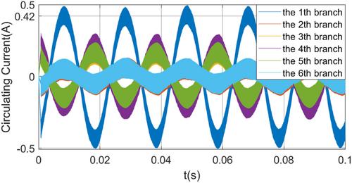 Research on current sharing control of parallel inverters used on electric motor emulator