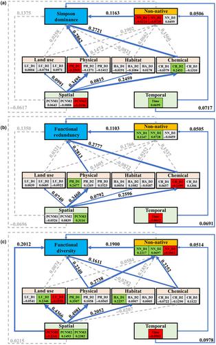 Patterns and drivers in the functional diversity decomposition of invaded stream fish communities