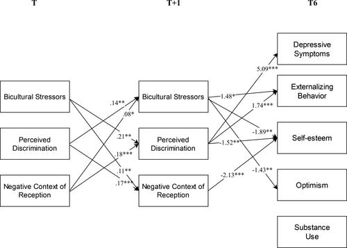 Disentangling the directionality among cultural stressors and psychosocial outcomes in recently immigrated Hispanic families: A random intercept cross-lagged panel model approach