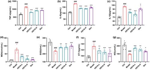 Hydroxysafflor yellow A, a natural food pigment, ameliorates atherosclerosis in ApoE−/− mice by inhibiting the SphK1/S1P/S1PR3 pathway