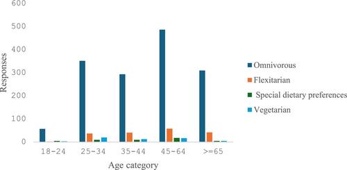 Factors influencing intentions to transition to plant-based protein diets: Canadian perspective