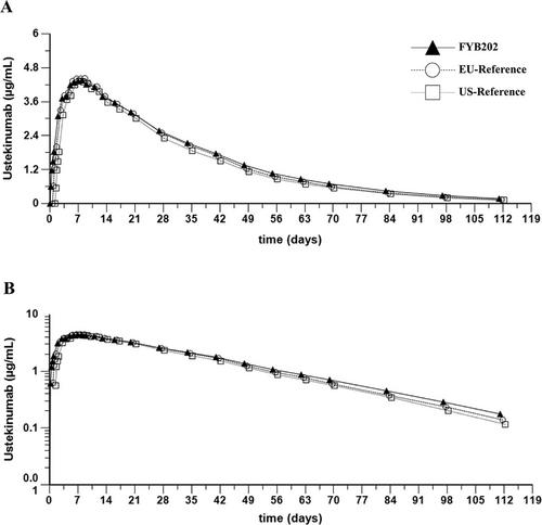 New Ustekinumab Biosimilar Candidate FYB202: Pharmacokinetic Equivalence Demonstrated in a Randomized, Double-Blind, Parallel-Group, Single-Dose Trial in Healthy Subjects