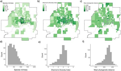 Tree diversity across the Minneapolis-St. Paul Metropolitan Area in relation to climate and social vulnerability