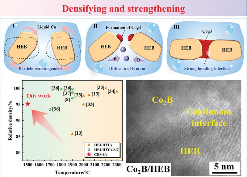 Toward a low-temperature sintering of carbon fiber toughened high entropy boride composite with Co addition