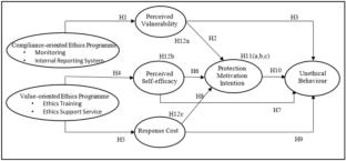 Unlocking the link: protection motivation intention in ethics programs and unethical workplace behavior