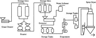 Advancements in Coffee Manufacturing: From Dehydration Techniques to Quality Control