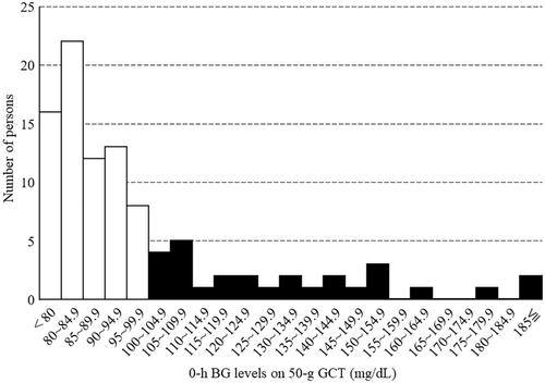 Problems in screening for gestational diabetes mellitus by measurement of casual blood glucose levels at 24–28 gestational weeks