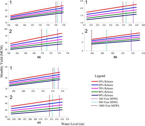 From single to multi-purpose reservoir: A framework for optimizing reservoir efficiency