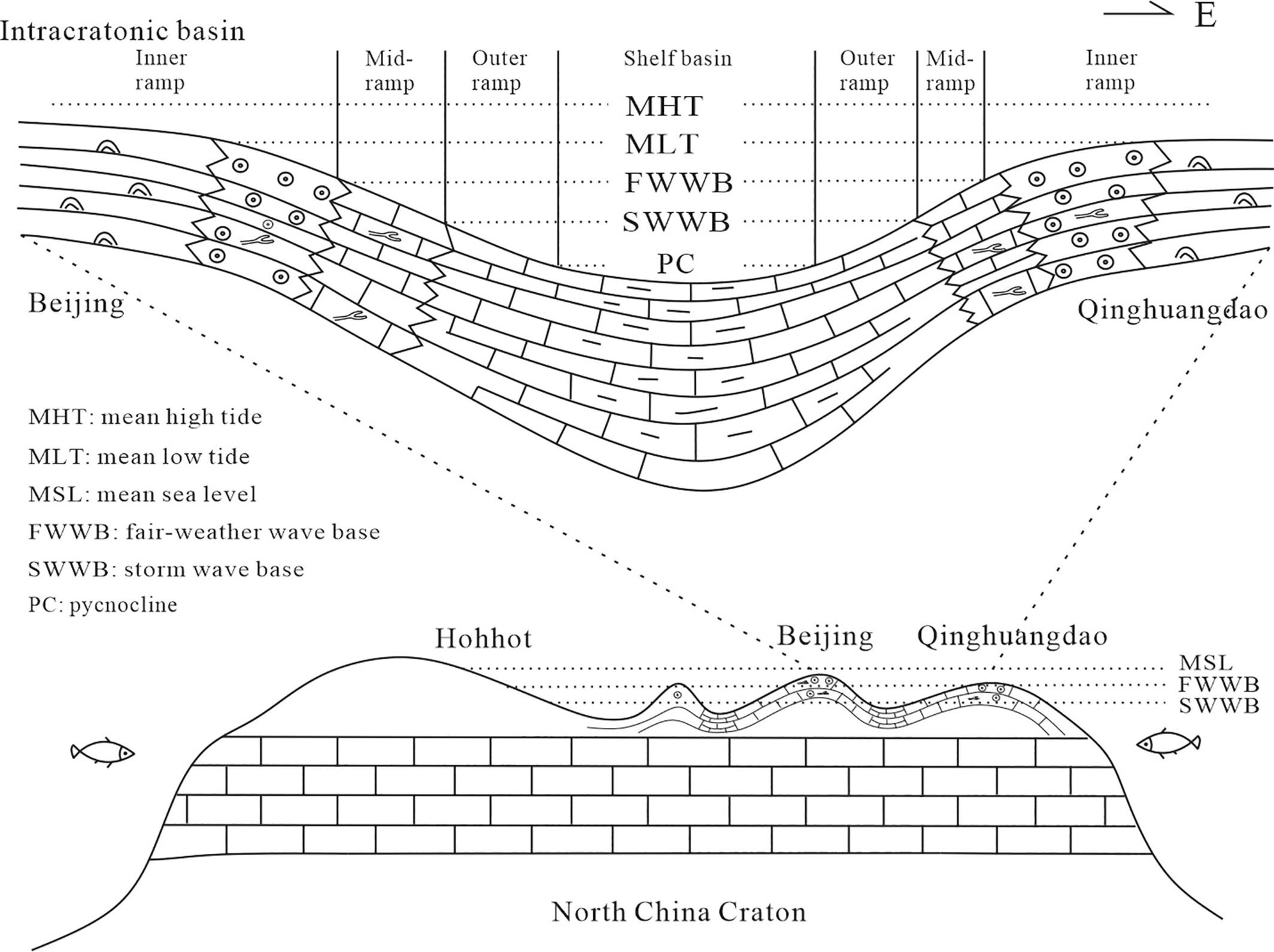 Ramp Depositional Model in an Intracratonic Basin: The Cambrian Sedimentary Successions in Yanshan Area, North China