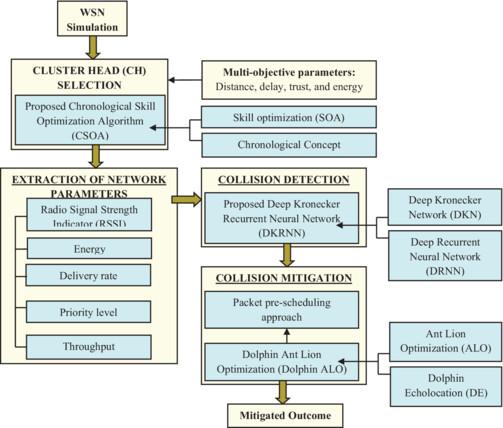 Collision detection and mitigation based on optimization and Kronecker recurrent neural network in WSN